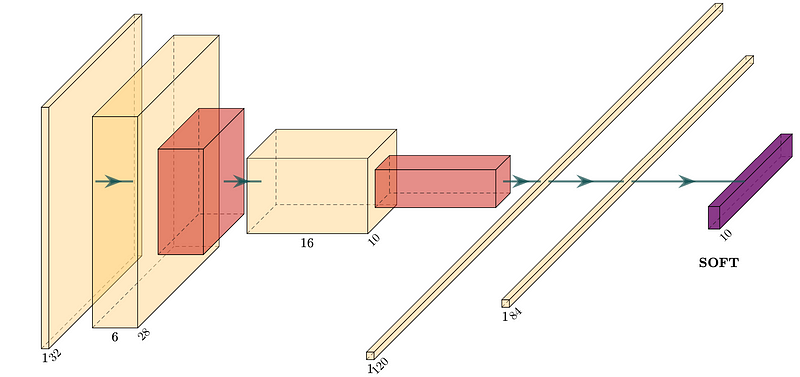 Drawing the Four Neural Networks that Changed AI